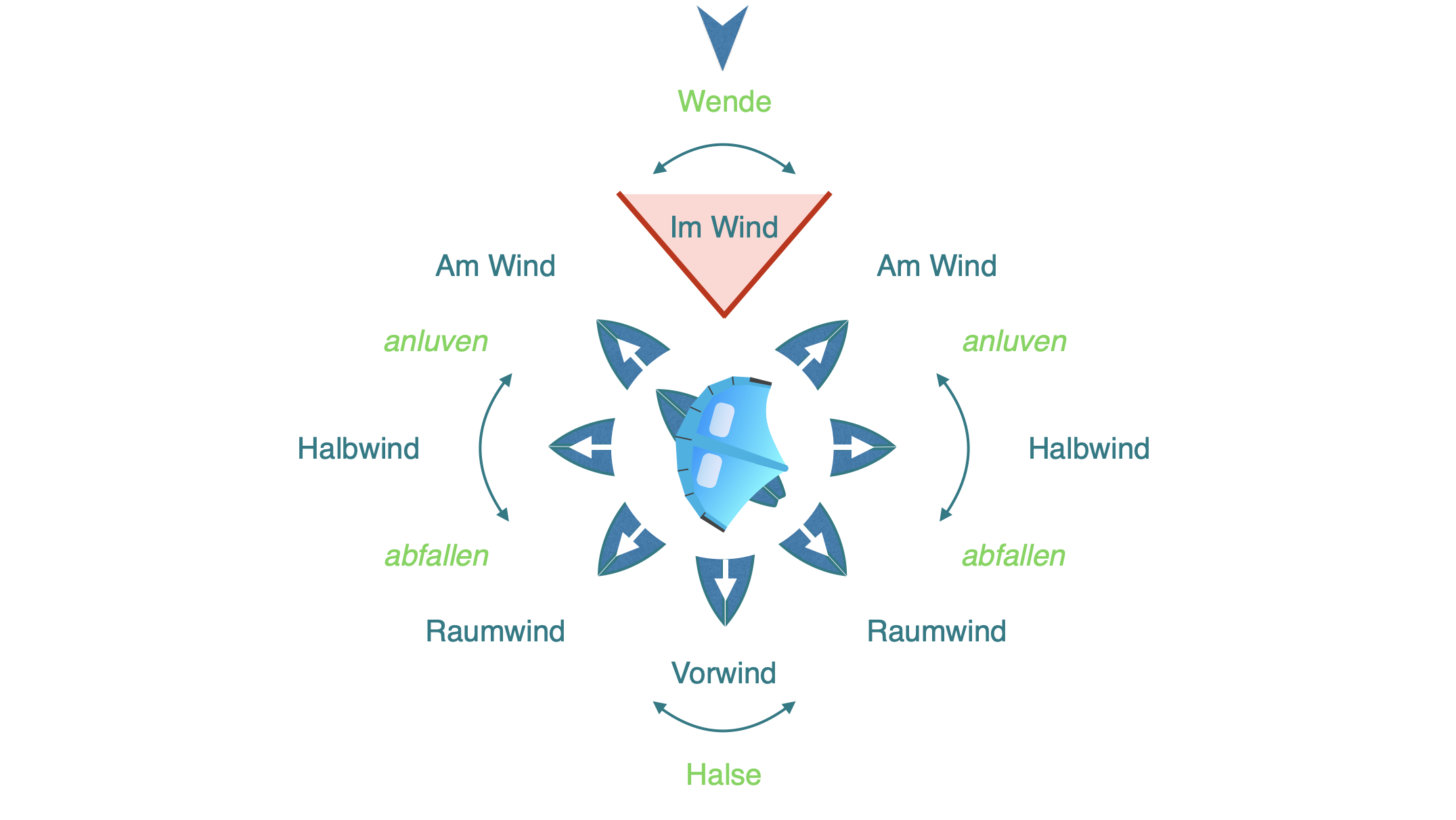 Wingfoilen lernen - den Wind verstehen